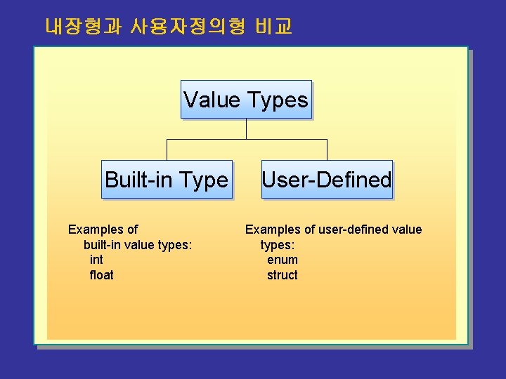 내장형과 사용자정의형 비교 Value Types Built-in Type Examples of built-in value types: int float