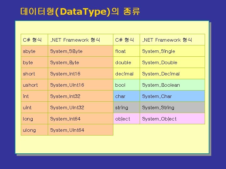 데이터형(Data. Type)의 종류 C# 형식 . NET Framework 형식 sbyte System. SByte float System.