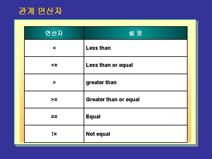 관계 연산자 설명 < Less than <= Less than or equal > greater than