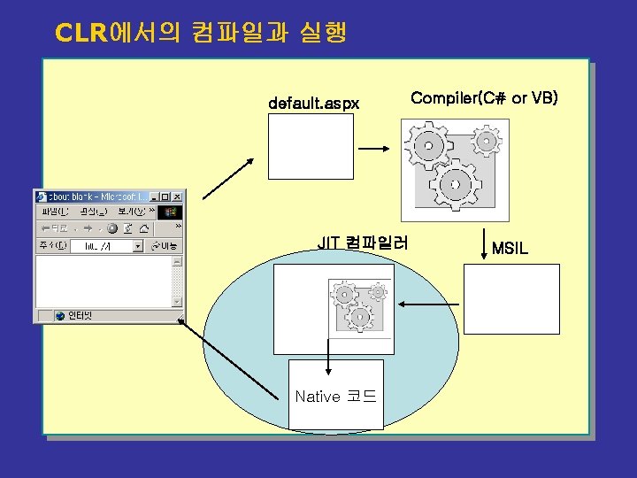 CLR에서의 컴파일과 실행 default. aspx JIT 컴파일러 Native 코드 Compiler(C# or VB) MSIL 