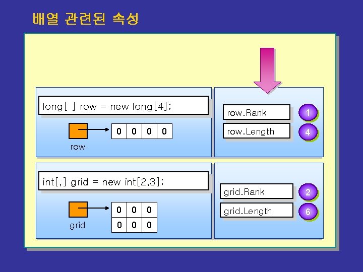 배열 관련된 속성 long[ ] row = new long[4]; 0 0 row. Rank 1