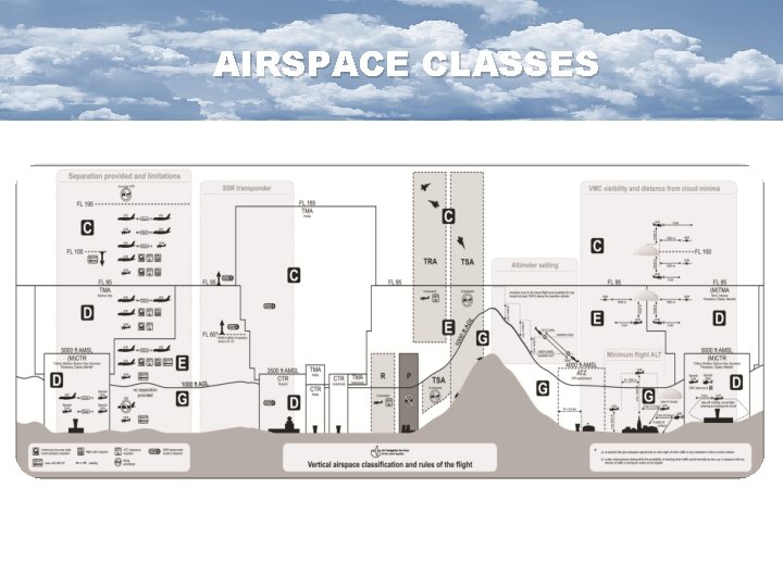 AIRSPACE CLASSES 