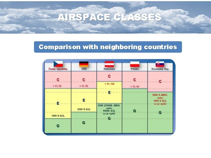 AIRSPACE CLASSES Comparison with neighboring countries 