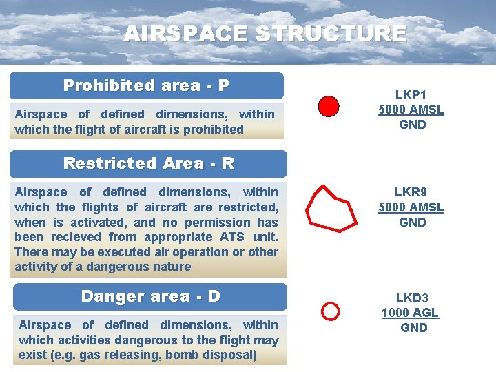 AIRSPACE STRUCTURE Prohibited area - P Airspace of defined dimensions, within which the flight