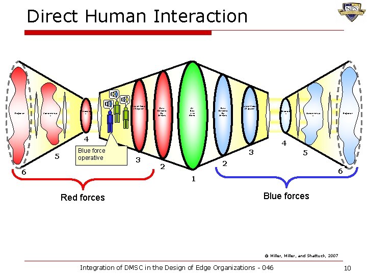 Direct Human Interaction Data on Local C 2 System Projection Comprehensio n Perceptio n