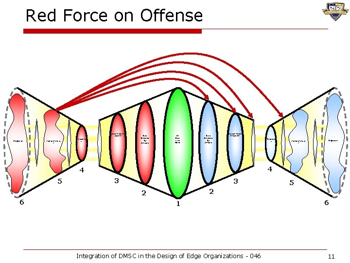 Red Force on Offense Data on Local C 2 System Projection Comprehensio n Perceptio