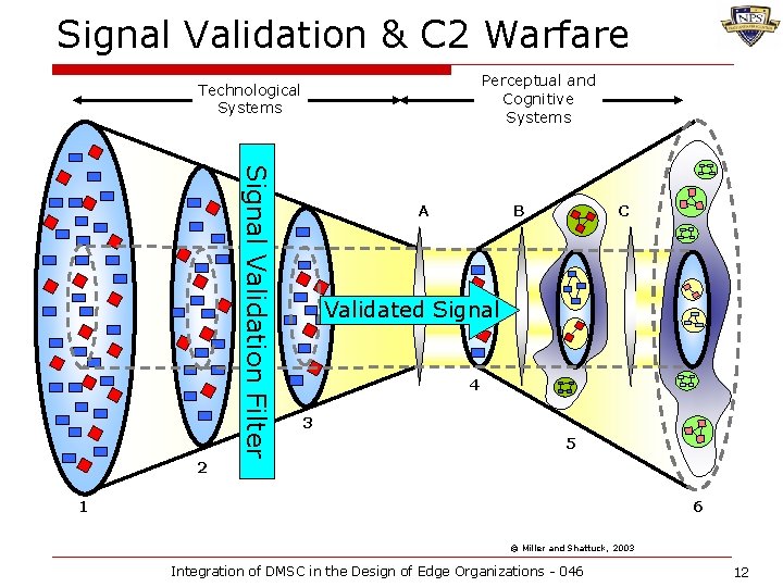 Signal Validation & C 2 Warfare Perceptual and Cognitive Systems Technological Systems Signal Validation