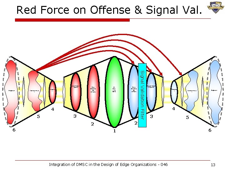 Red Force on Offense & Signal Val. Projection Comprehensio n Data Detected By Sensors