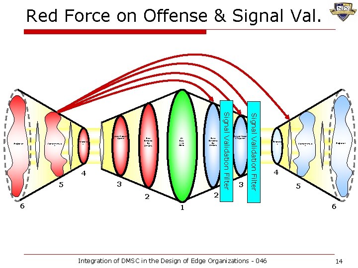 Red Force on Offense & Signal Val. Comprehensio n All Data in the World