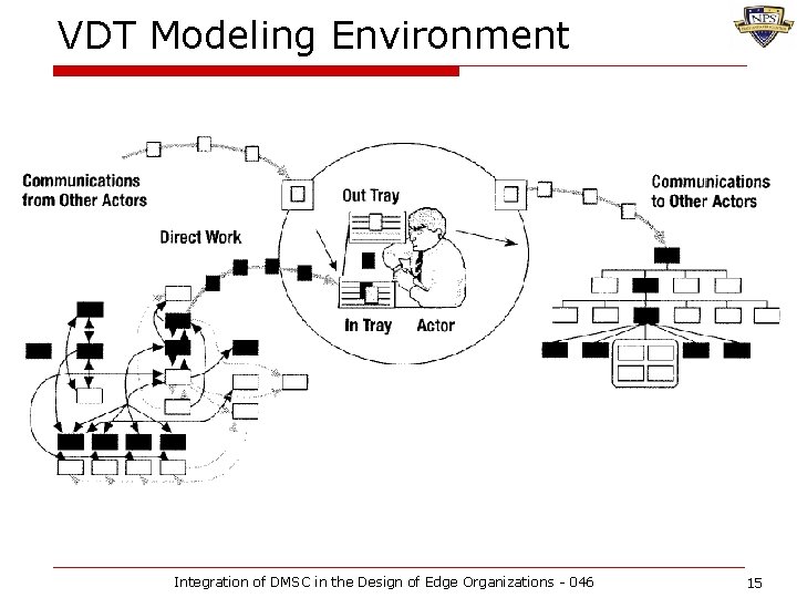 VDT Modeling Environment Integration of DMSC in the Design of Edge Organizations - 046