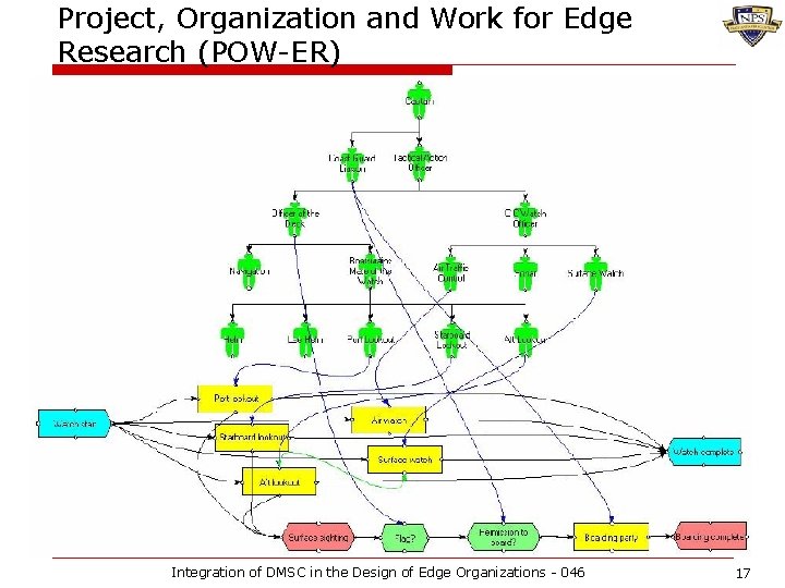 Project, Organization and Work for Edge Research (POW-ER) Integration of DMSC in the Design