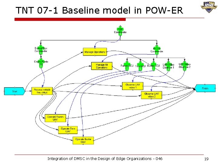 TNT 07 -1 Baseline model in POW-ER Integration of DMSC in the Design of