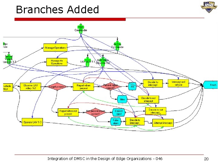 Branches Added Integration of DMSC in the Design of Edge Organizations - 046 20