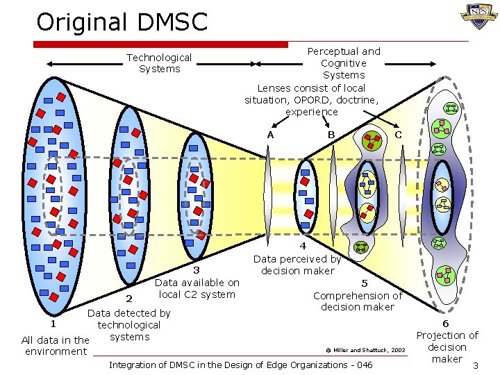 Original DMSC Technological Systems Perceptual and Cognitive Systems Lenses consist of local situation, OPORD,