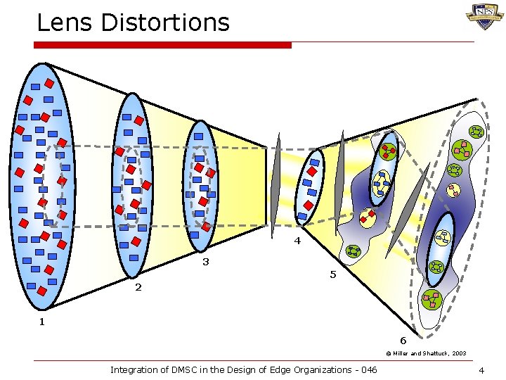 Lens Distortions 4 3 5 2 1 6 © Miller and Shattuck, 2003 Integration