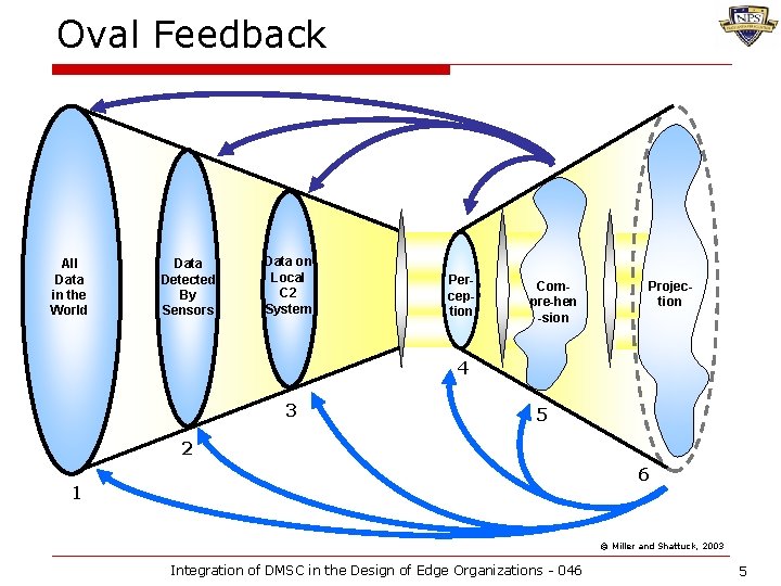 Oval Feedback All Data in the World Data Detected By Sensors Data on Local