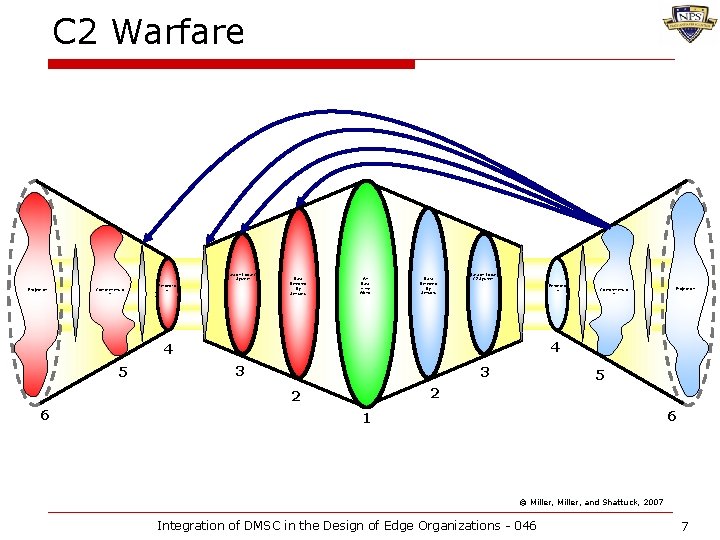 C 2 Warfare Data on Local C 2 System Projection Comprehensio n Perceptio n