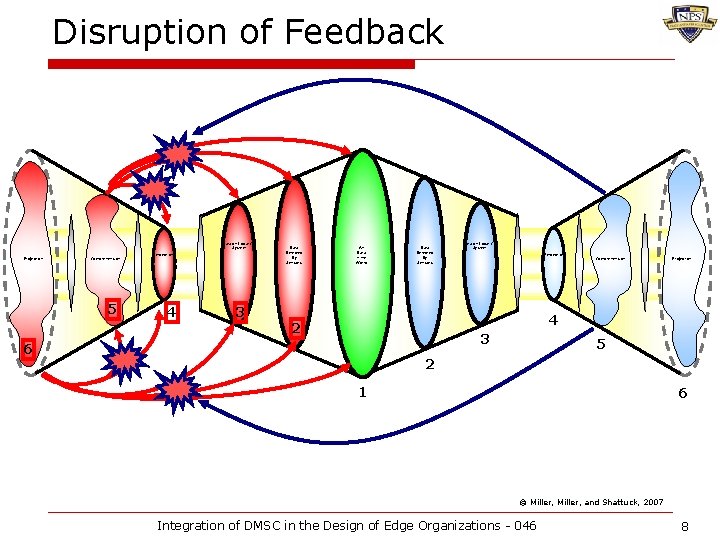 Disruption of Feedback Data on Local C 2 System Projection Comprehension 5 Perception 4