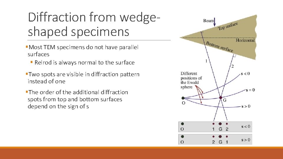 Diffraction from wedgeshaped specimens §Most TEM specimens do not have parallel surfaces § Relrod