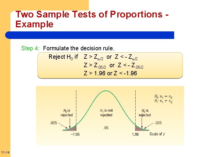Two Sample Tests of Proportions Example Step 4: Formulate the decision rule. Reject H