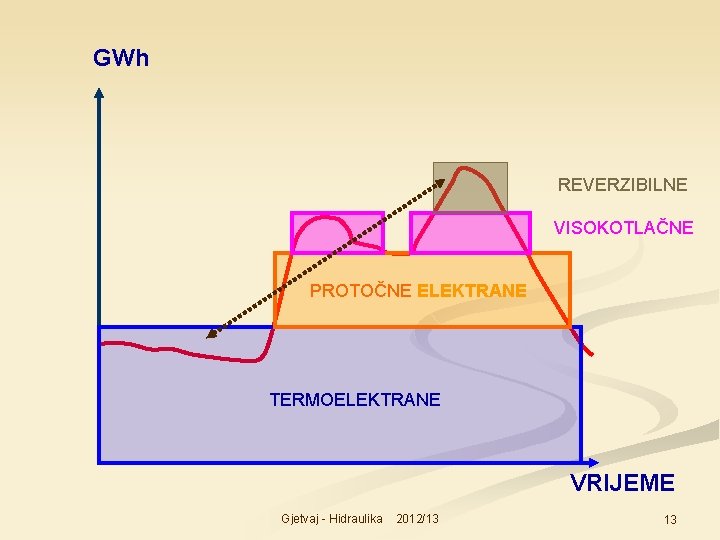 GWh REVERZIBILNE VISOKOTLAČNE PROTOČNE ELEKTRANE TERMOELEKTRANE VRIJEME Gjetvaj - Hidraulika 2012/13 13 