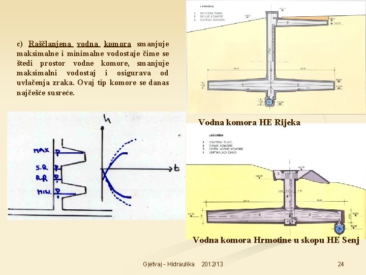 c) Raščlanjena vodna komora smanjuje maksimalne i minimalne vodostaje čime se štedi prostor vodne