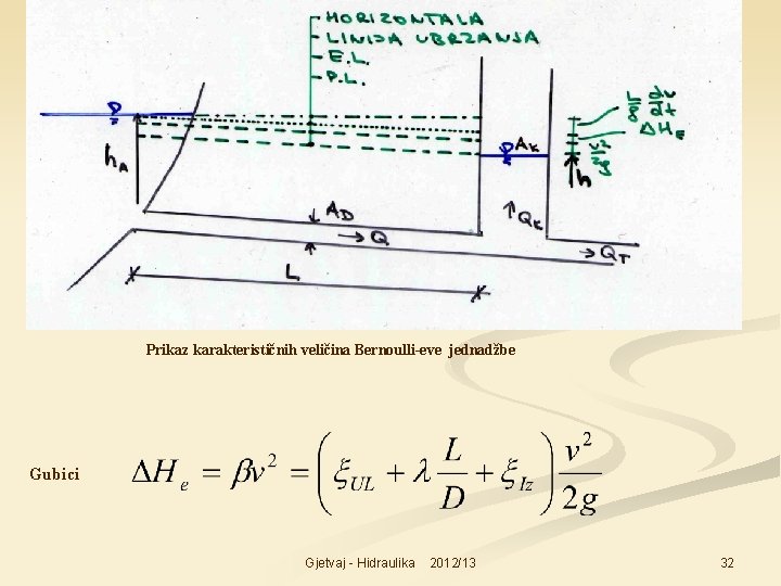 Prikaz karakterističnih veličina Bernoulli-eve jednadžbe Gubici Gjetvaj - Hidraulika 2012/13 32 