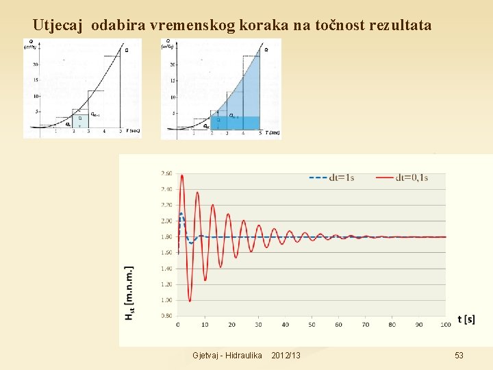 Utjecaj odabira vremenskog koraka na točnost rezultata Gjetvaj - Hidraulika 2012/13 53 