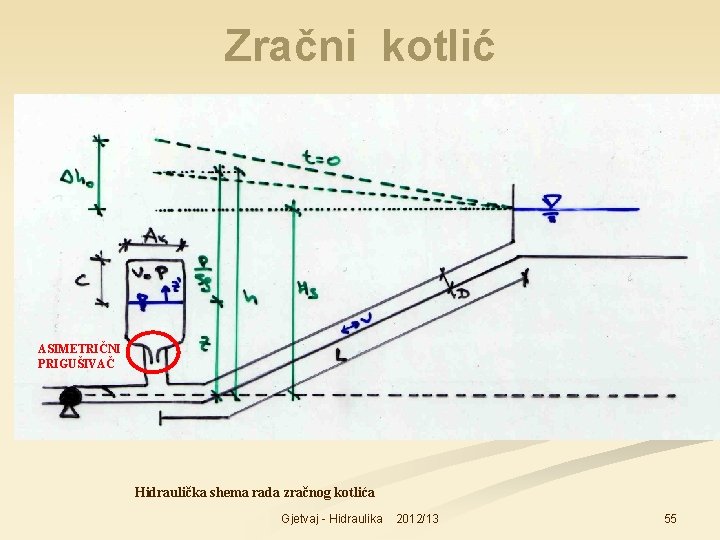 Zračni kotlić ASIMETRIČNI PRIGUŠIVAČ Hidraulička shema rada zračnog kotlića Gjetvaj - Hidraulika 2012/13 55