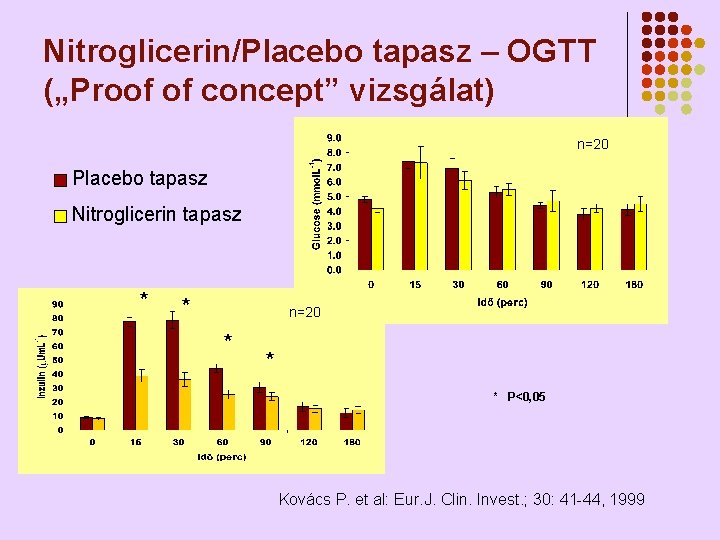 Nitroglicerin/Placebo tapasz – OGTT („Proof of concept” vizsgálat) n=20 Placebo tapasz Nitroglicerin tapasz * Nitroglicerin/Placebo tapasz – OGTT („Proof of concept” vizsgálat) n=20 Placebo tapasz Nitroglicerin tapasz *