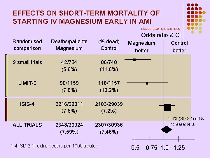 EFFECTS ON SHORT-TERM MORTALITY OF STARTING IV MAGNESIUM EARLY IN AMI LANCET, 345, 669 EFFECTS ON SHORT-TERM MORTALITY OF STARTING IV MAGNESIUM EARLY IN AMI LANCET, 345, 669