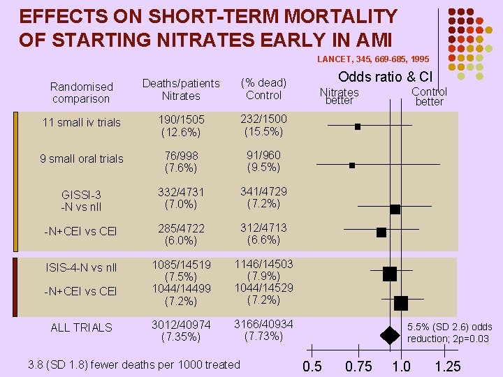 EFFECTS ON SHORT-TERM MORTALITY OF STARTING NITRATES EARLY IN AMI LANCET, 345, 669 -685, EFFECTS ON SHORT-TERM MORTALITY OF STARTING NITRATES EARLY IN AMI LANCET, 345, 669 -685,