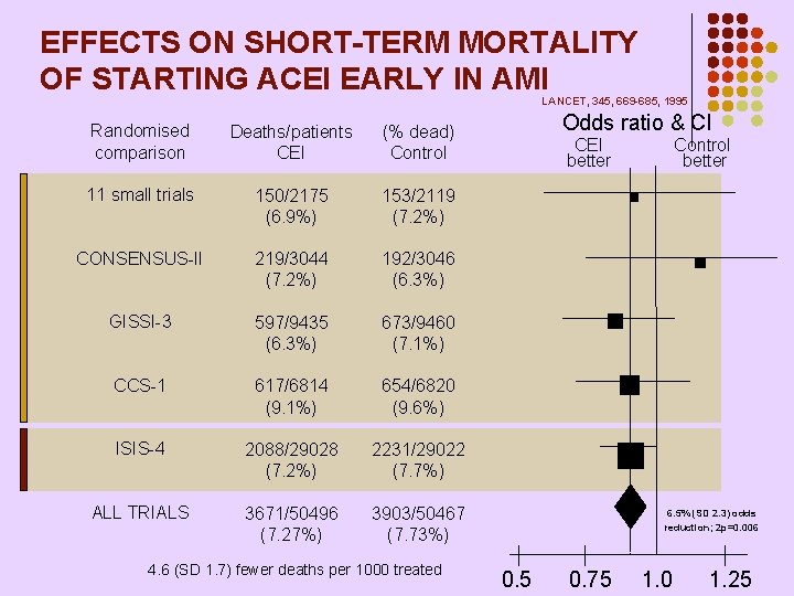 EFFECTS ON SHORT-TERM MORTALITY OF STARTING ACEI EARLY IN AMI LANCET, 345, 669 -685,