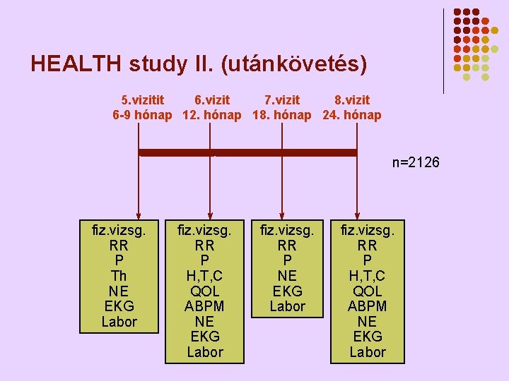 HEALTH study II. (utánkövetés) 5. vizitit 6. vizit 7. vizit 8. vizit 6 -9