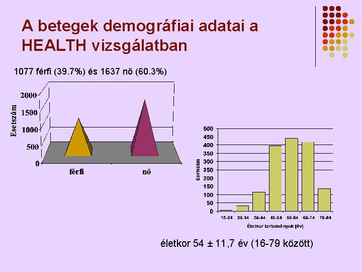 A betegek demográfiai adatai a HEALTH vizsgálatban 1077 férfi (39. 7%) és 1637 nő