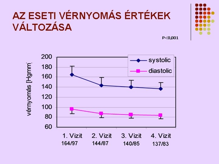 AZ ESETI VÉRNYOMÁS ÉRTÉKEK VÁLTOZÁSA P<0, 001 164/97 144/87 140/85 137/83 