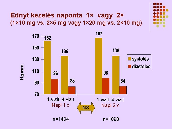 Ednyt kezelés naponta 1× vagy 2× (1× 10 mg vs. 2× 5 mg vagy Ednyt kezelés naponta 1× vagy 2× (1× 10 mg vs. 2× 5 mg vagy