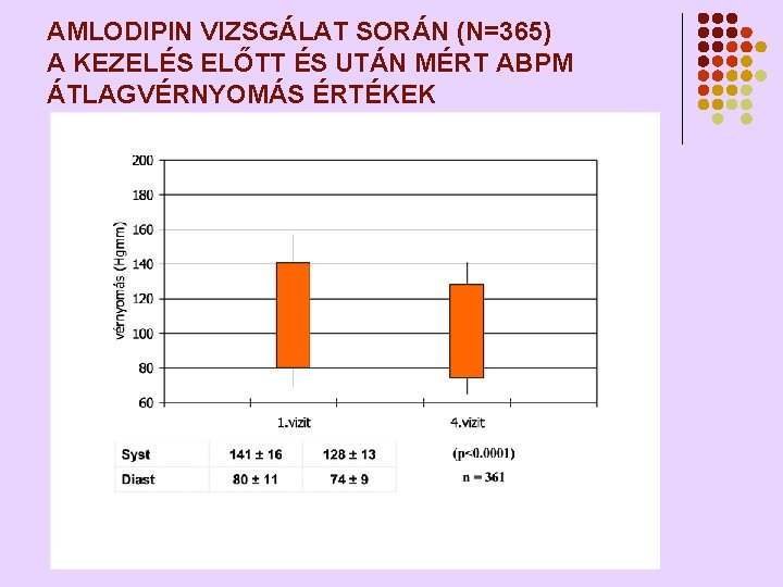 AMLODIPIN VIZSGÁLAT SORÁN (N=365) A KEZELÉS ELŐTT ÉS UTÁN MÉRT ABPM ÁTLAGVÉRNYOMÁS ÉRTÉKEK 