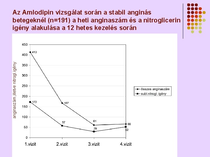 anginaszám, illetve nitrogl. igény Az Amlodipin vizsgálat során a stabil anginás betegeknél (n=191) a