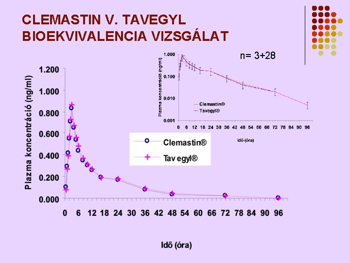 CLEMASTIN V. TAVEGYL BIOEKVIVALENCIA VIZSGÁLAT n= 3+28 