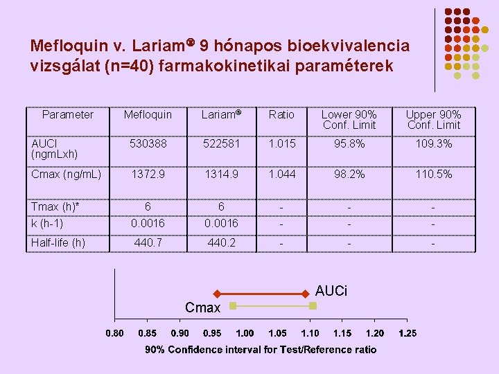 Mefloquin v. Lariam 9 hónapos bioekvivalencia vizsgálat (n=40) farmakokinetikai paraméterek Mefloquin Lariam Ratio Lower