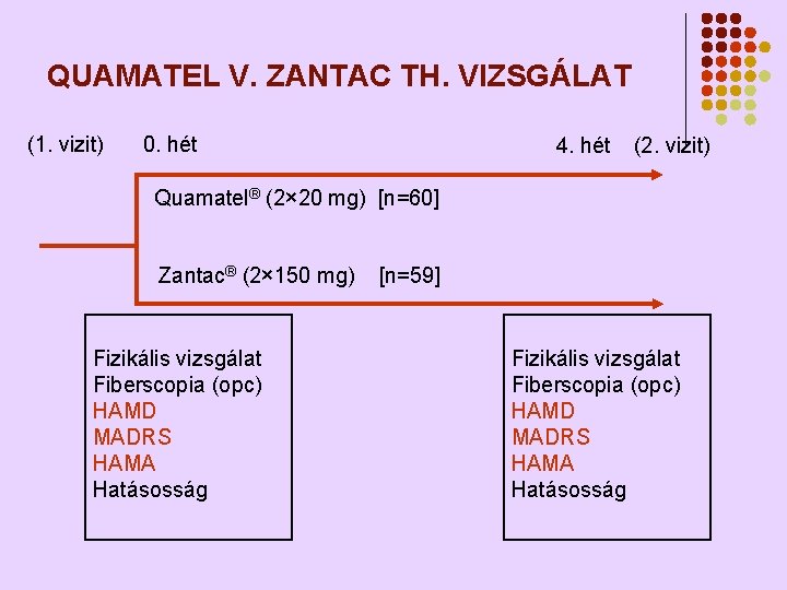 QUAMATEL V. ZANTAC TH. VIZSGÁLAT (1. vizit) 0. hét 4. hét (2. vizit) Quamatel®