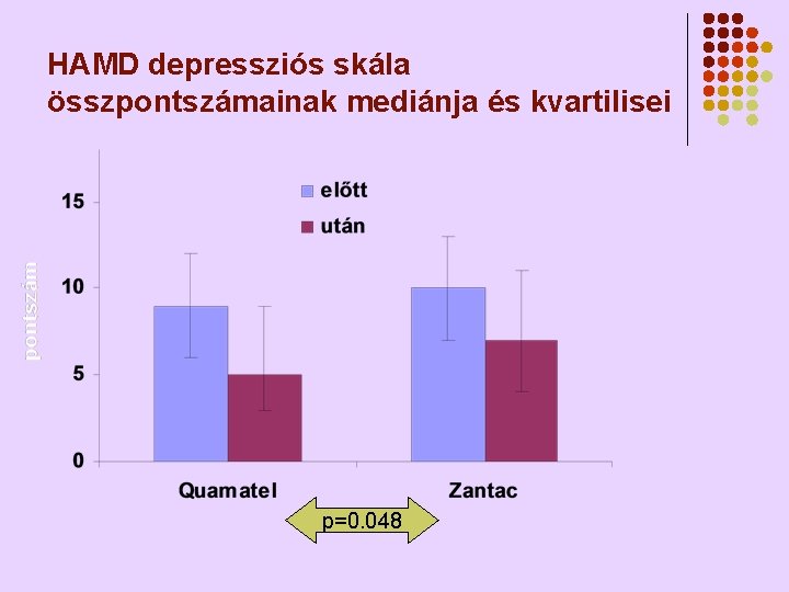 HAMD depressziós skála összpontszámainak mediánja és kvartilisei p=0. 048 