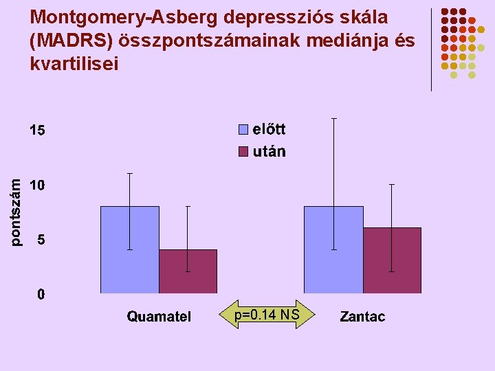 Montgomery-Asberg depressziós skála (MADRS) összpontszámainak mediánja és kvartilisei p=0. 14 NS 