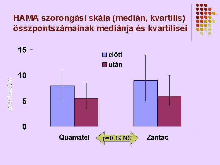 HAMA szorongási skála (medián, kvartilis) összpontszámainak mediánja és kvartilisei p=0. 19 NS 