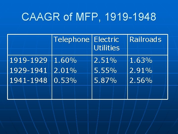 CAAGR of MFP, 1919 -1948 Telephone Electric Utilities 1919 -1929 1. 60% 1929 -1941