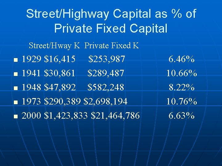 Street/Highway Capital as % of Private Fixed Capital Street/Hway K Private Fixed K n