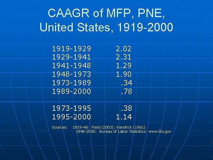 CAAGR of MFP, PNE, United States, 1919 -2000 1919 -1929 -1941 -1948 -1973 -1989