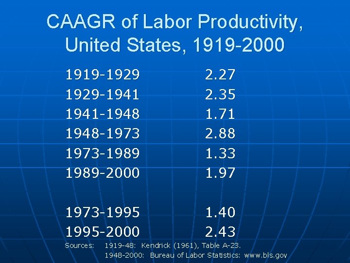 CAAGR of Labor Productivity, United States, 1919 -2000 1919 -1929 -1941 -1948 -1973 -1989