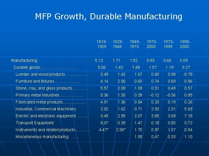 MFP Growth, Durable Manufacturing 19191929 Manufacturing Durable goods. . . . 5. 12 5.